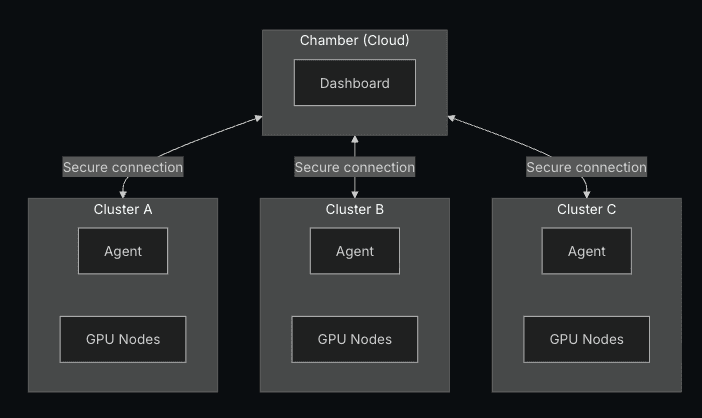 Chamber architecture: a central cloud control plane connected to multiple Kubernetes clusters, each running a Chamber agent alongside GPU nodes