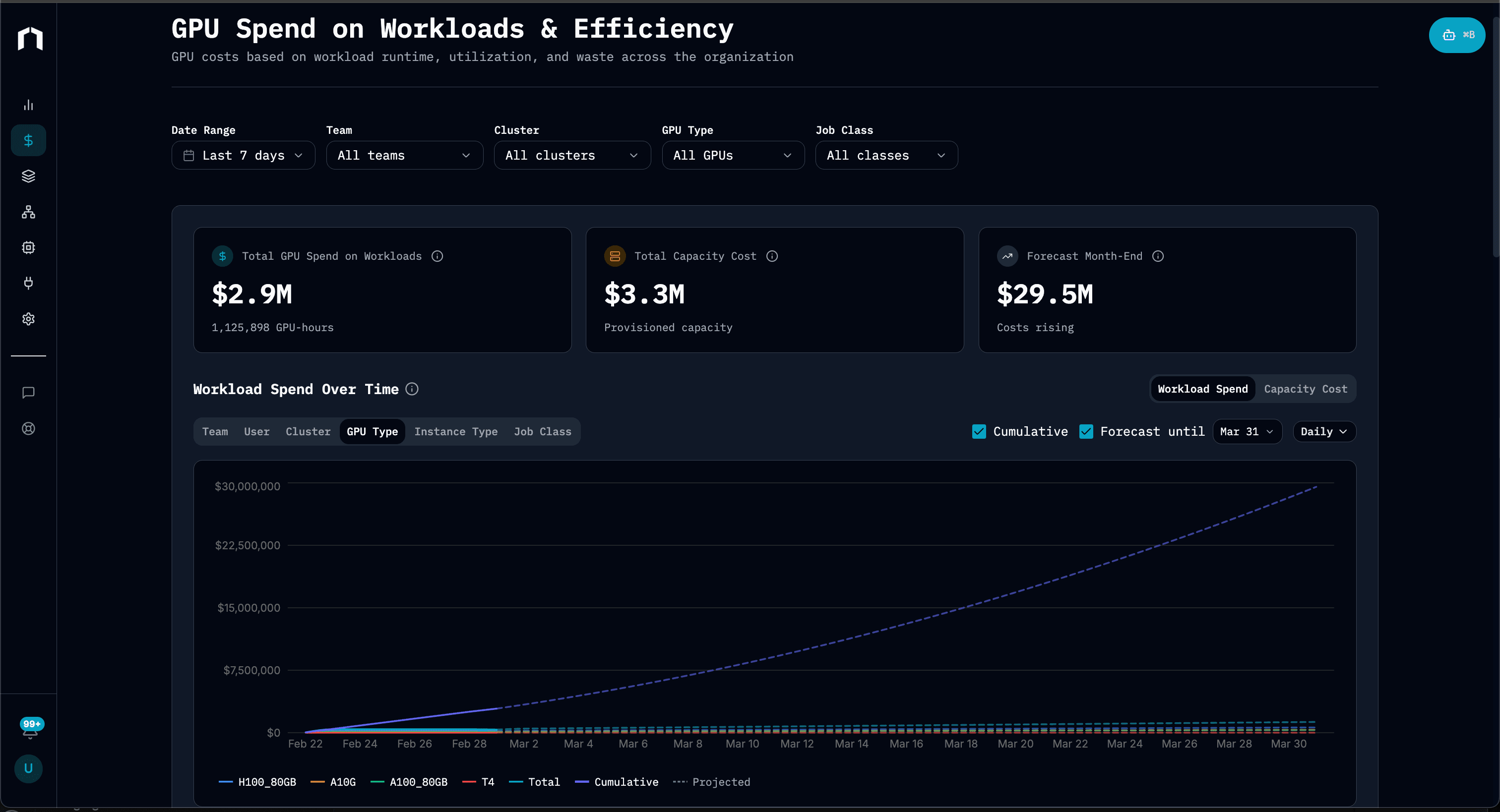 Cost forecasting dashboard with spend breakdown by team